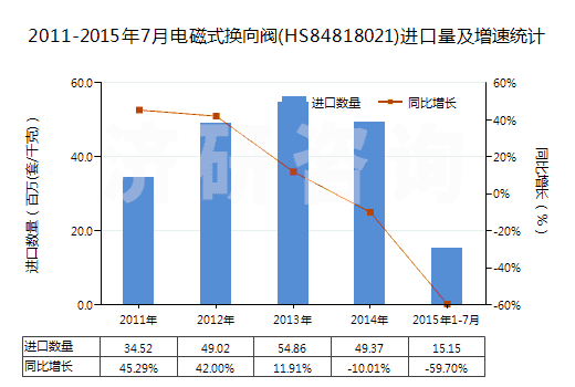 2011-2015年7月電磁式換向閥(HS84818021)進口量及增速統(tǒng)計 2011-2015年7月電磁式換向閥(HS84818021)進口量及增速統(tǒng)計